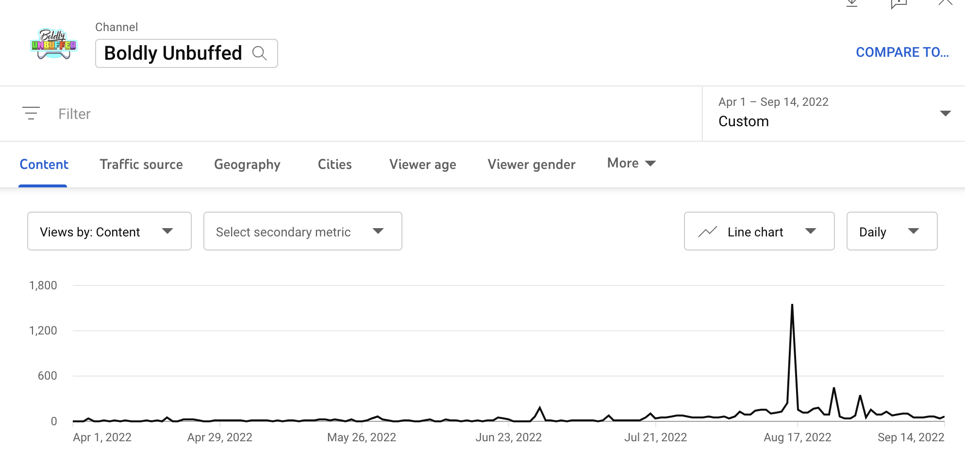 After some minor growth between July and August, views started declining again
in September /posts/how-i-started-my-youtube-channel-boldly-unbuffed/images/views-decline-september.png
